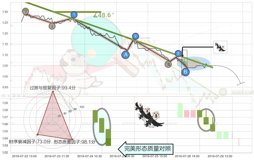 三只乌鸦 ➕ 趋势线